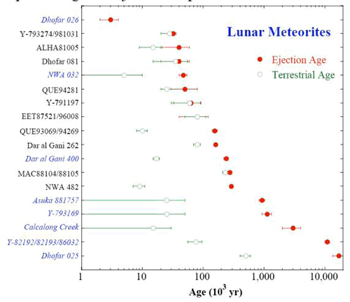 Ejection Ages and Terrestrial Ages of Lunar Meteorites