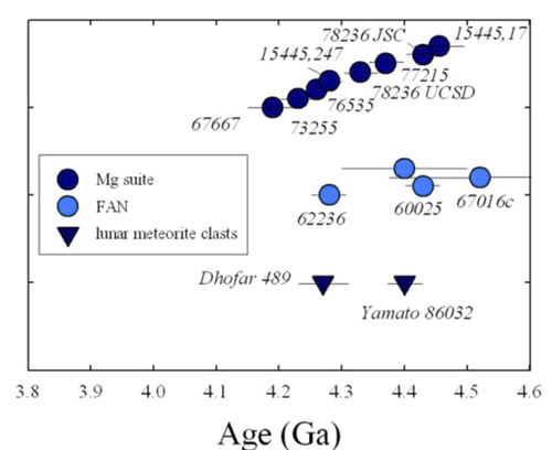 Comparison of ages obtained from anorthositic and troctolitic clasts from feldspathic lunar meteorites
