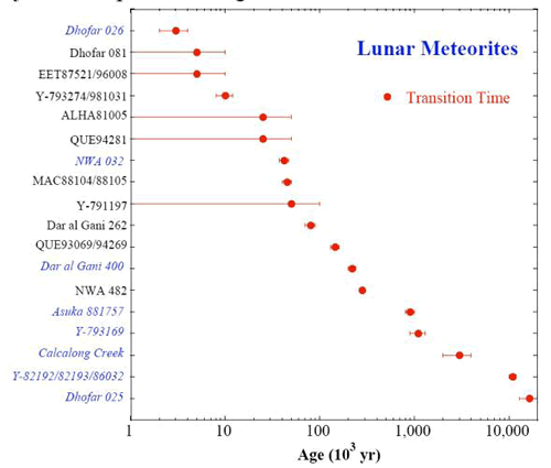 Transition Times of Lunar Meteorites