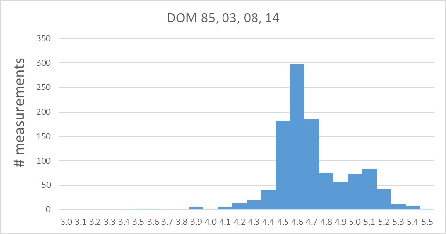 Chart of DOM 85,03,08,14