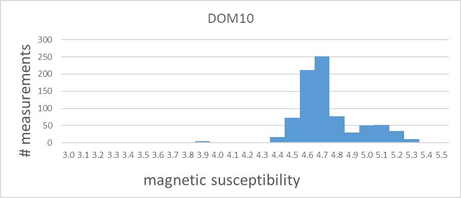 Chart of DOM 10
