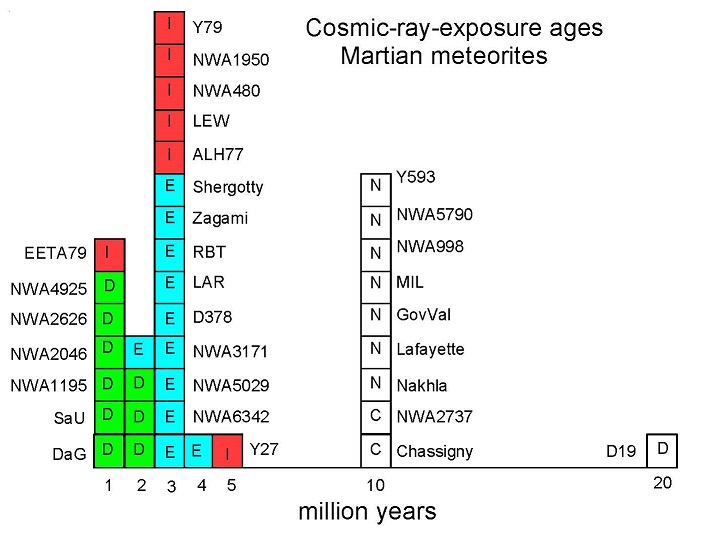 Figure 1: Crude histogram summarizing what has been learned from cosmic ray exposure ages for Martian basalts.