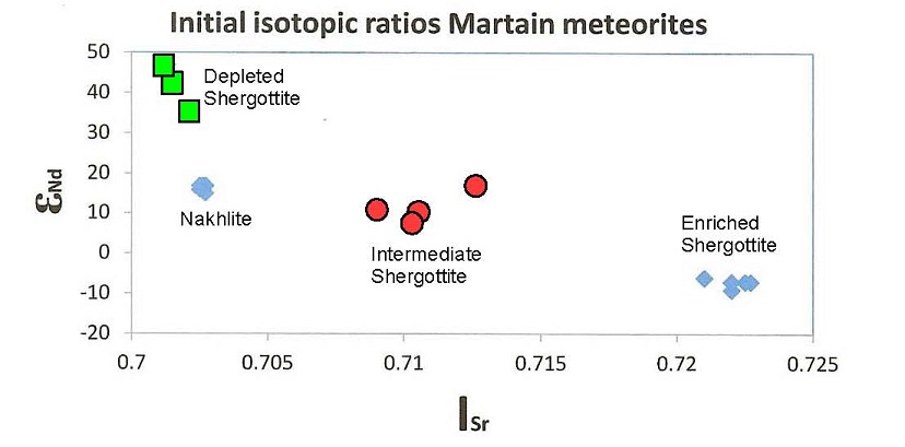 Figure 3: Graph of isotopic composition of the source region of Martian basalts can be used to identify the following grouping, which can be used as classification criteria.