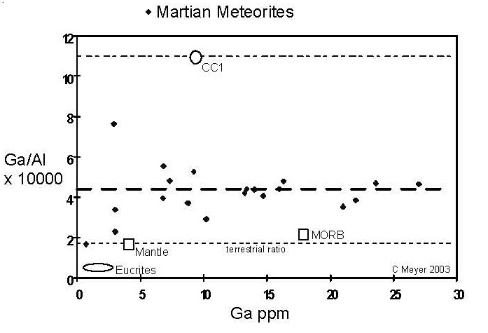 Figure 11. Comparison of compositions of Ga (volatile) and Al (refractory) elements for Martian meteorites (data from this compendium).