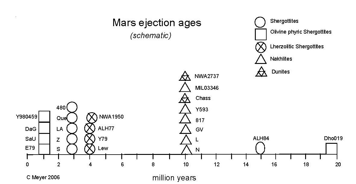 Figure 13. Histogram of "ejection ages" (averages) of Martian meteorites