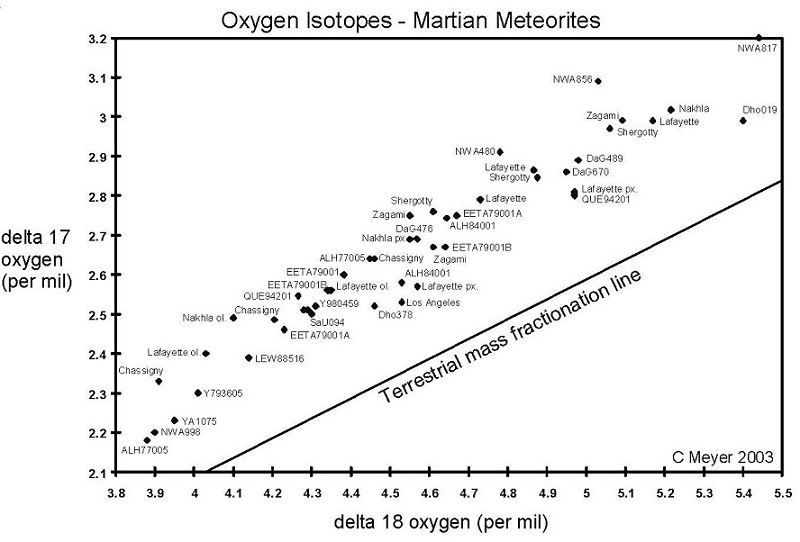 Figure 3. Oxygen isotopes of Martian meteorites.