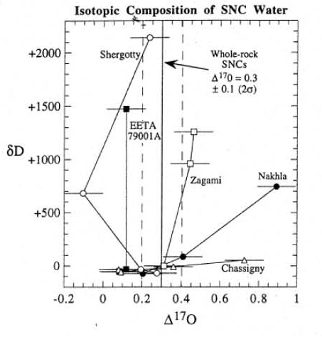 Figure 5. Hydrogen and oxygen isotopic composition of water release from Martian meteorites.