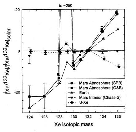 Figure 6. The Martian atmosphere 