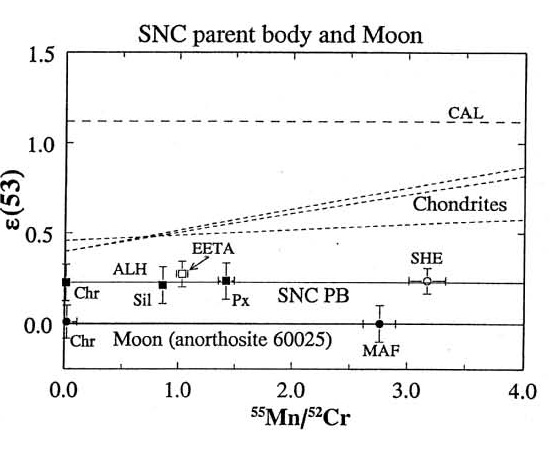 Figure 7. The isotopic composition of Cr as function of Mn content of Martian rocks
