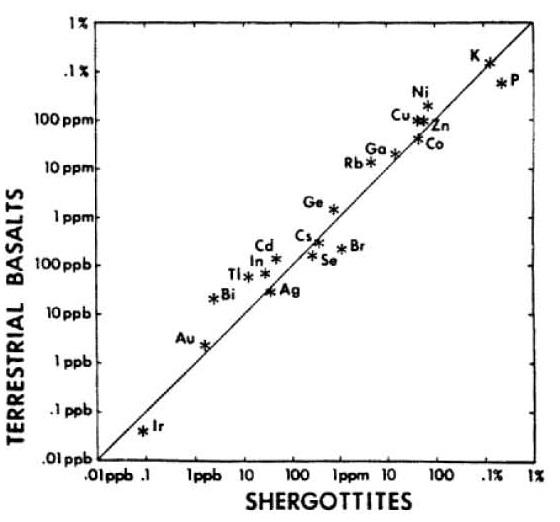 Figure 8. Comparison of composition of Shergotty with that of terrestrial basalts