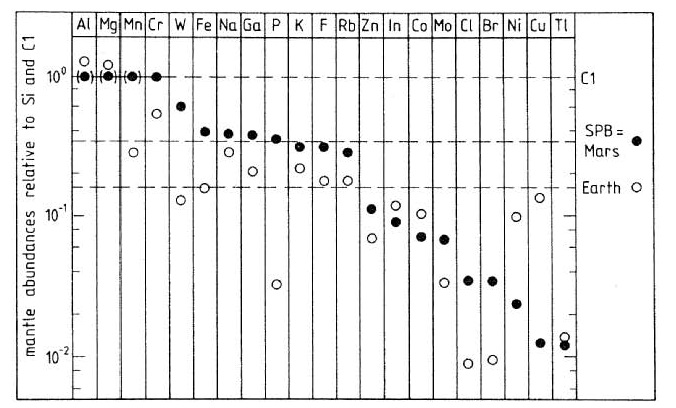 Figure 9. Comparison of major and trace element compositions of silicate portions of Earth and Mars