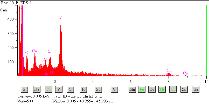 EDS spectra of sample W7068-B-24 at test location 1.