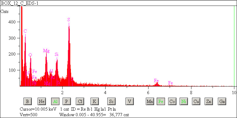 EDS spectra of sample W7068-B-33 at test location 1.