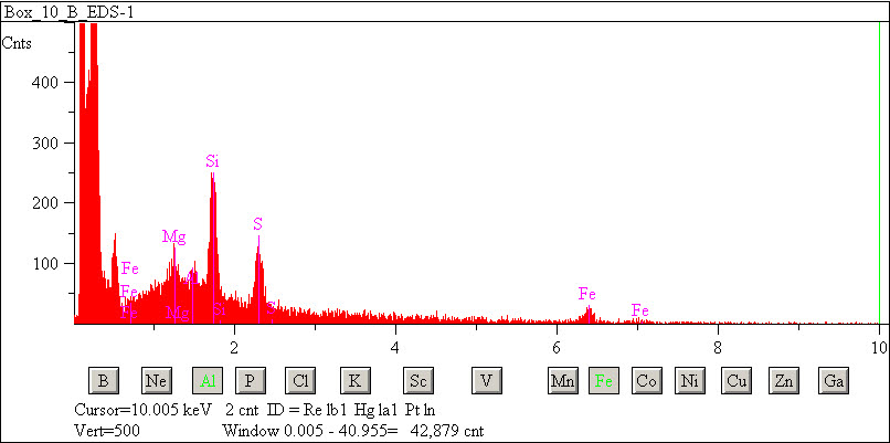 EDS spectra of sample W7068-C-29 at test location 1.