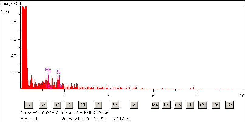 EDS spectra of sample L2071-E-10 at test location 1.