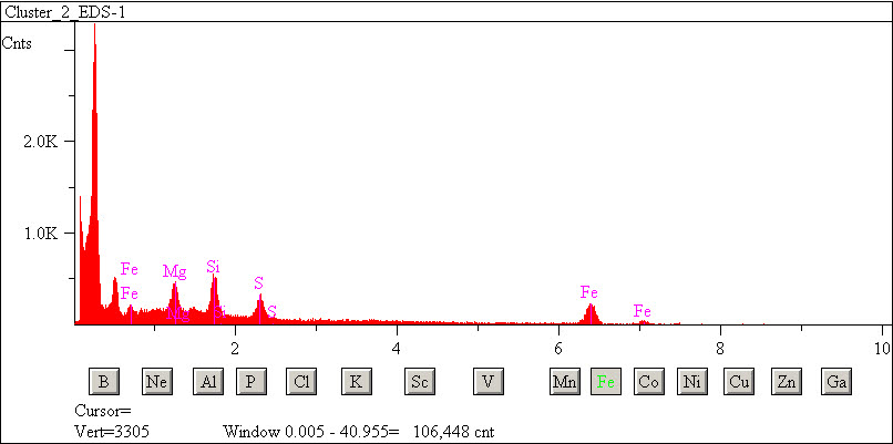 EDS spectra of sample L2076-A-2 at test location 1.
