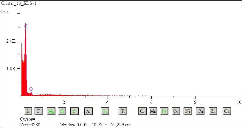 EDS spectra of sample L2076-B-2 at test location 1.