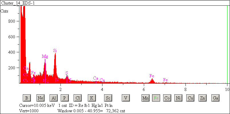 EDS spectra of sample L2076-B-6 at test location 1.