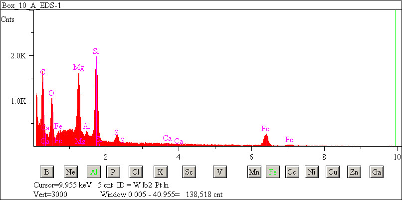 EDS spectra of sample L2076-C-28 at test location 1.