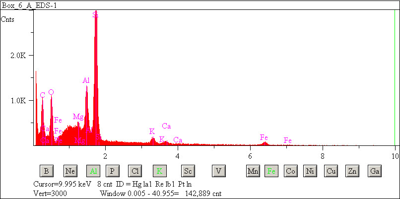 EDS spectra of sample L2076-D-15 at test location 1.