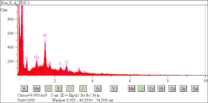 EDS spectra of sample L2076-D-20 at test location 1.