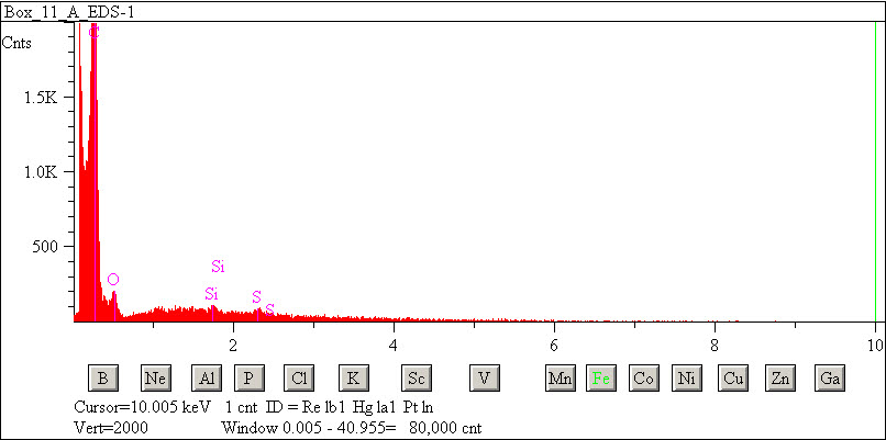 EDS spectra of sample L2076-D-30 at test location 1.