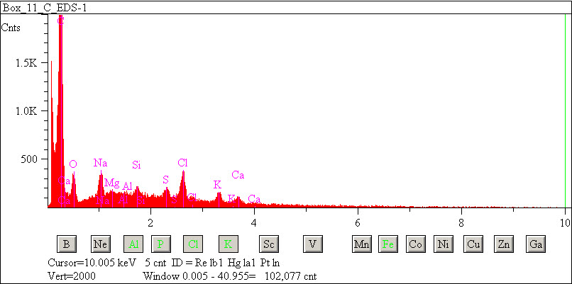 EDS spectra of sample L2076-D-32 at test location 1.