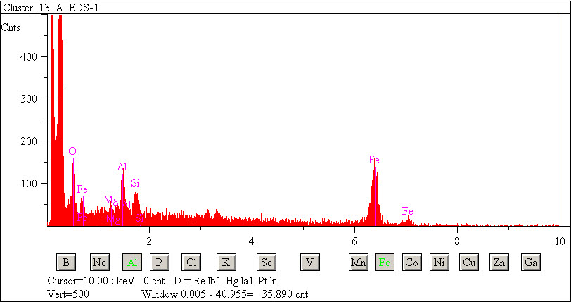 EDS spectra of sample L2083-B-3 at test location 1.
