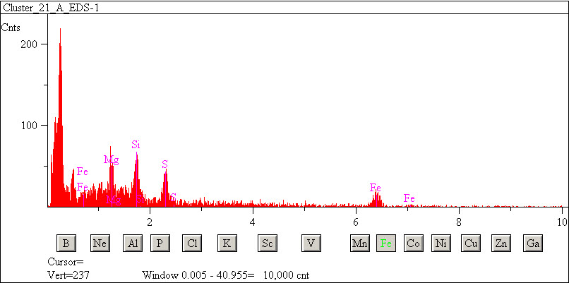 EDS spectra of sample L2071-C-1 at test location 1.