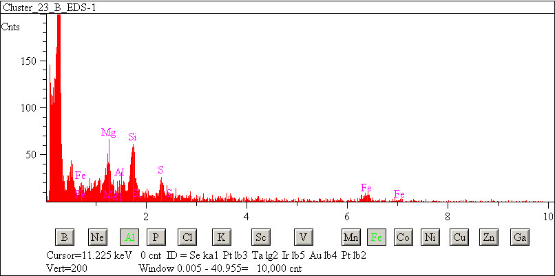 EDS spectra of sample L2071-C-5 at test location 1.