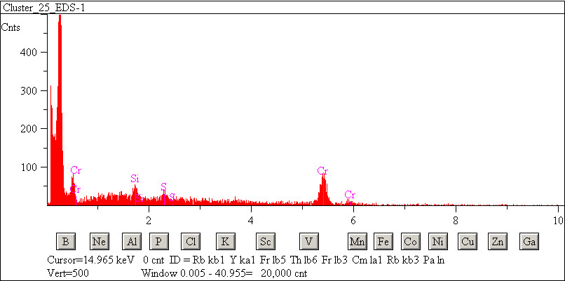 EDS spectra of sample L2071-C-8 at test location 1.