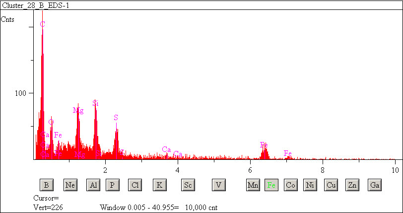 EDS spectra of sample L2071-C-14 at test location 1.