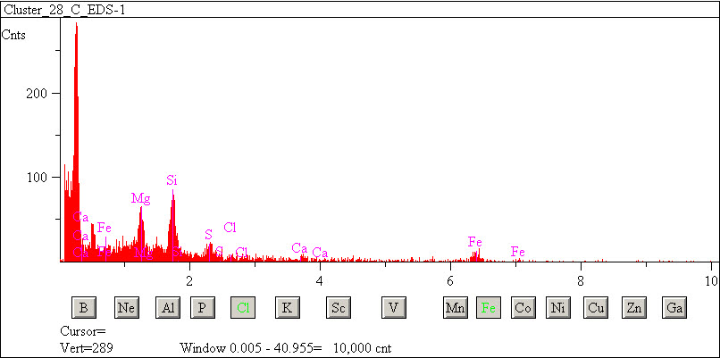 EDS spectra of sample L2071-C-15 at test location 1.