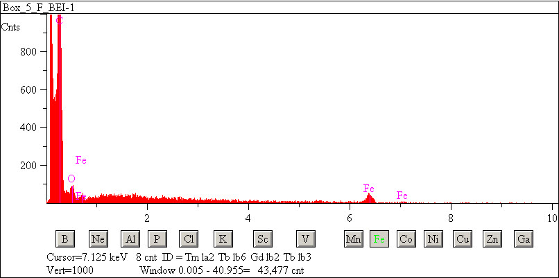 EDS spectra of sample L2083-D-22 at test location 1.