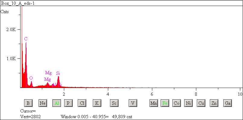 EDS spectra of sample L2083-D-39 at test location 1.