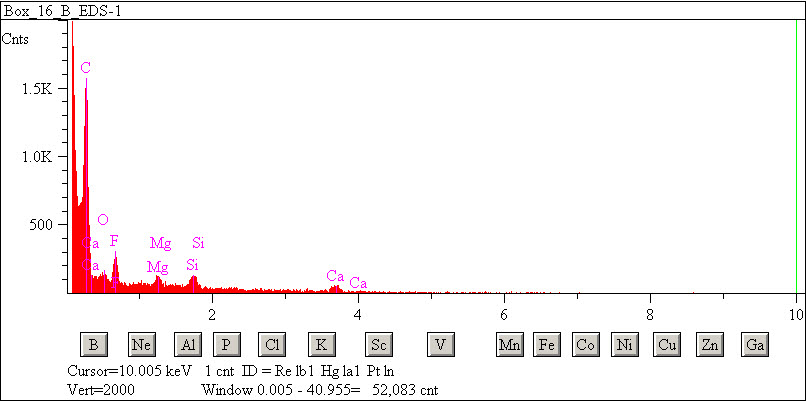EDS spectra of sample L2083-C-50 at test location 1.