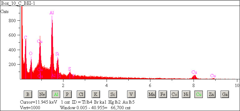 EDS spectra of sample L2083-E-41 at test location 1.