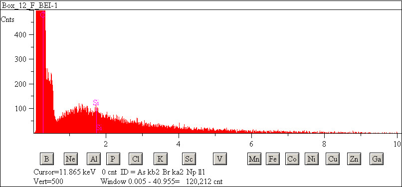 EDS spectra of sample L2083-E-53 at test location 1.