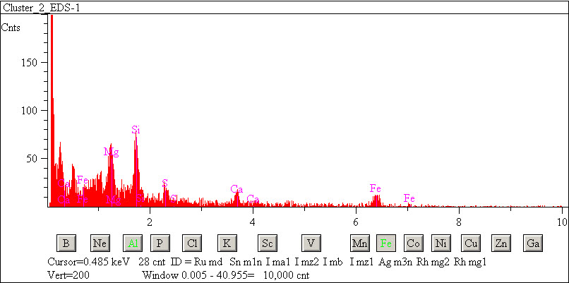 EDS spectra of sample L2071-A-2 at test location 1.