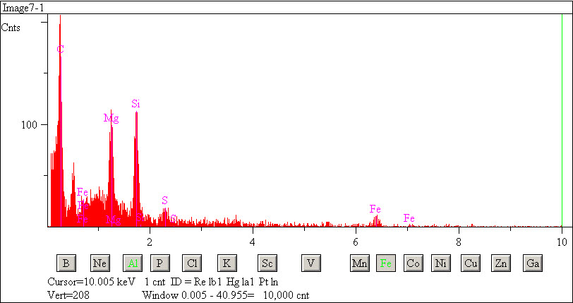 EDS spectra of sample L2071-A-3 at test location 1.