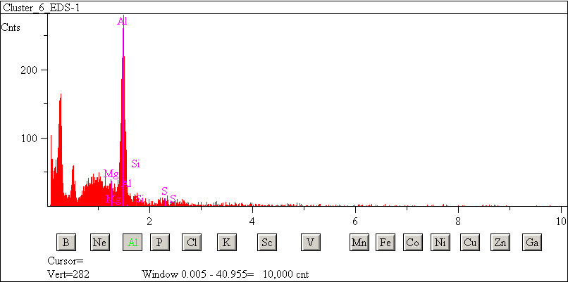 EDS spectra of sample L2071-A-6 at test location 1.