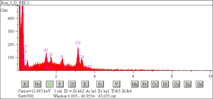 EDS spectra of sample L2083-G-4 at test location 1.