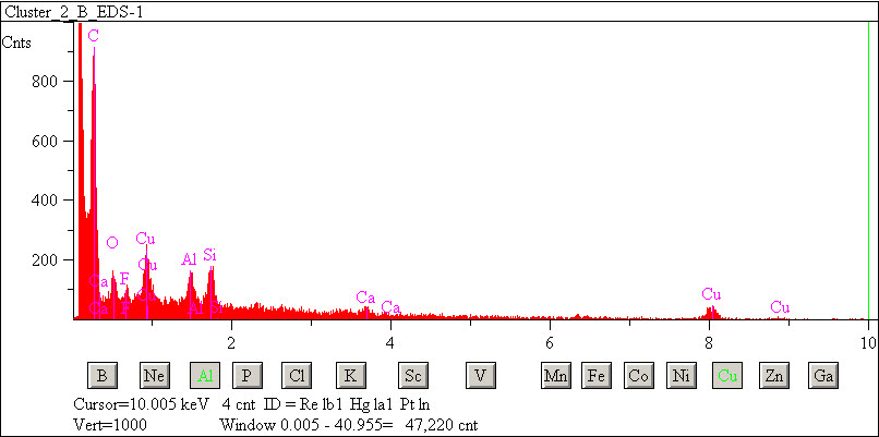 EDS spectra of sample L2083-A-3 at test location 1.