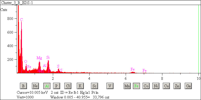 EDS spectra of sample L2083-A-5 at test location 1.