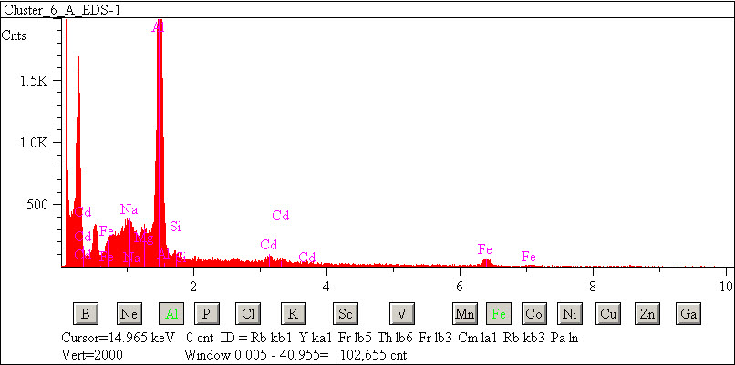 EDS spectra of sample L2083-A-8 at test location 1.