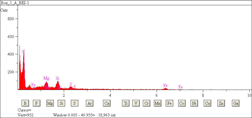 EDS spectra of sample L2079-A-1 at test location 1.