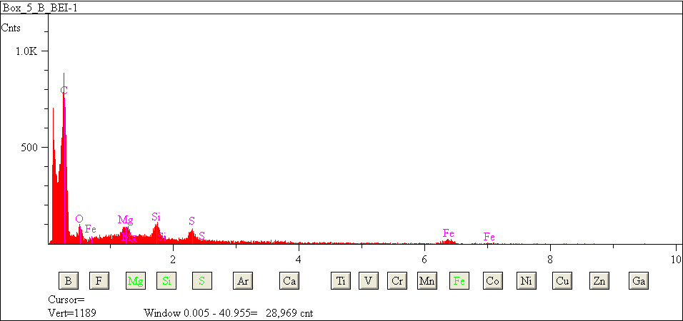 EDS spectra of sample L2079-A-10 at test location 1.