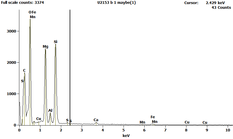 EDS Spectra for sample U2153-B-1 taken at test area 2.