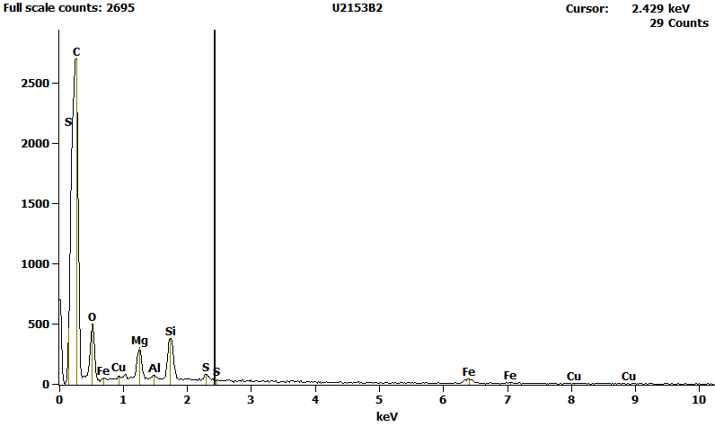 EDS Spectra for sample U2153-B-2 taken at test area 1.