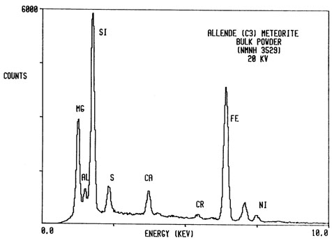 Standard Spectra for Allende Meteorite Bulk Powder in Counts per KEV